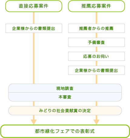 みどりの社会貢献賞 手続きの概略