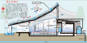 日本大学工学部浦部智義研究室＋ロハス工学センター ・ 株式会社はりゅうウッドスタジオ ・ 株式会社蔭山工務店 ・ 株式会社日比谷アメニス　ロハス工学センター棟ロハスの森「ホール」02