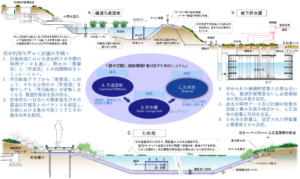 株式会社日比谷アメニス　最適雨水貯留量シミュレーションツール