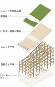(公社)２０２５年日本国際博覧会協会/藤本壮介/㈱Ｅ－ＤＥＳＩＧＮ/㈱東畑建築事務所/㈱梓設計/㈱大林組/清水建設㈱/㈱竹中工務店/大和リース㈱　2025年日本国際博覧会 大屋根リング