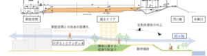 東京建物㈱/㈱東栄住宅/京王電鉄㈱/伊藤忠都市開発㈱/三井住友建設㈱/光井純アンドアソシエーツ建築設計事務所㈱　聖蹟桜ヶ丘北地区 既存堤防の護岸に資する超緩勾配盛土整備と緑地の創出