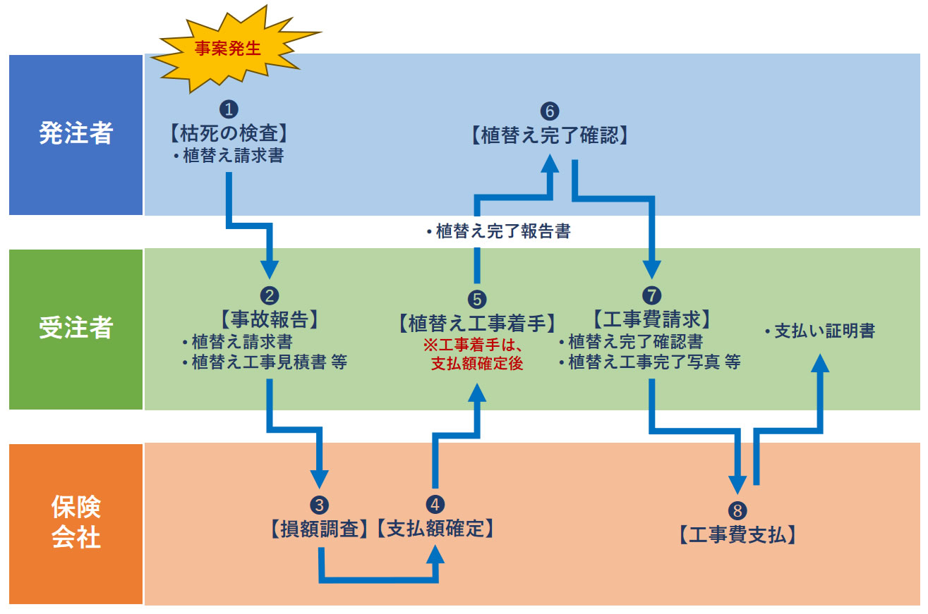 事案発生から植替え保険請求手続きの流れ